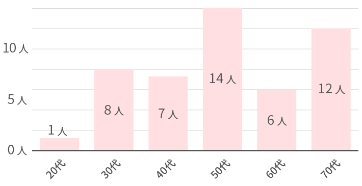 年代別の割合