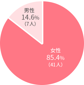 男女比率
