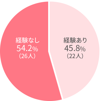 経験者・未経験者の比率