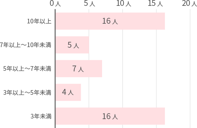 勤続年数の割合